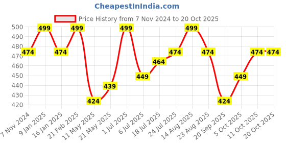 myntra.com V-Mart Men Printed Mid-Rise Joggers v-mart Price History Graph from 7 Nov 2024 to 19 Oct 2025