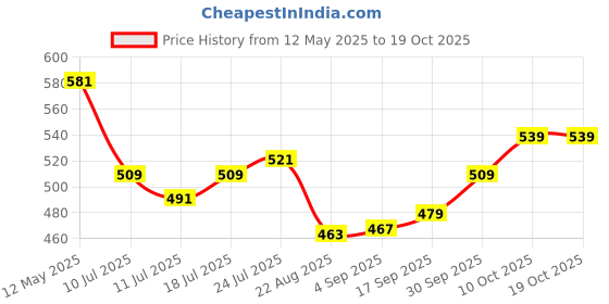 myntra.com V-Mart Men Printed Pockets T-shirt v-mart Price History Graph from 12 May 2025 to 18 Oct 2025