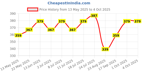 myntra.com V-Mart Men Printed Pockets T-shirt v-mart Price History Graph from 13 May 2025 to 4 Oct 2025