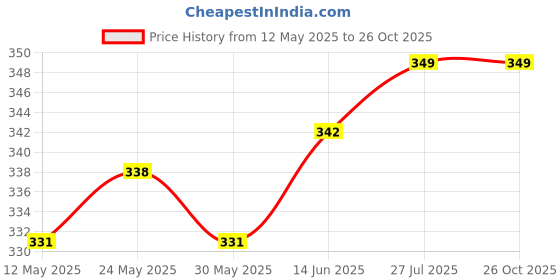 myntra.com V-Mart Men Printed Polo Collar Pockets T-shirt v-mart Price History Graph from 12 May 2025 to 26 Oct 2025