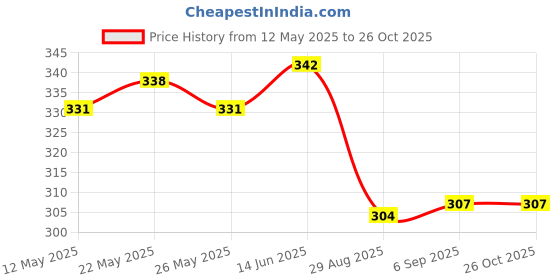 myntra.com V-Mart Men Printed Polo Collar Pockets T-shirt v-mart Price History Graph from 12 May 2025 to 26 Oct 2025