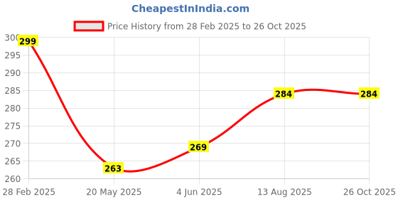 myntra.com V-Mart Men Printed Polo Collar Slim Fit T-shirt v-mart Price History Graph from 28 Feb 2025 to 26 Oct 2025