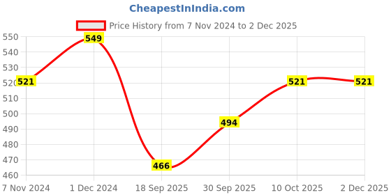 myntra.com V-Mart Men Printed Pullover Sweatshirt v-mart Price History Graph from 7 Nov 2024 to 1 Dec 2025