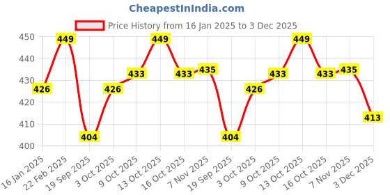 myntra.com V-Mart Men Printed Pullover Sweatshirt v-mart Price History Graph from 16 Jan 2025 to 3 Dec 2025