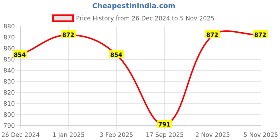 myntra.com V-Mart Men Printed Pullover Sweatshirt v-mart Price History Graph from 26 Dec 2024 to 4 Nov 2025