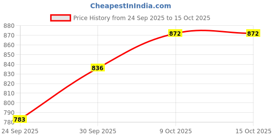 myntra.com V-Mart Men Printed Pullover Sweatshirt v-mart Price History Graph from 24 Sep 2025 to 15 Oct 2025