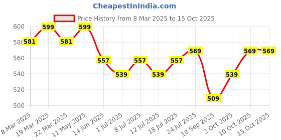 myntra.com V-Mart Men Printed Raw Edge T-shirt v-mart Price History Graph from 8 Mar 2025 to 15 Oct 2025