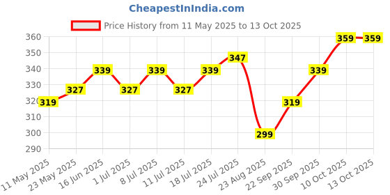 myntra.com V-Mart Men Printed Raw Edge T-shirt v-mart Price History Graph from 11 May 2025 to 12 Oct 2025