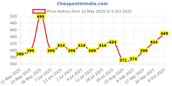 myntra.com V-Mart Men Printed Raw Edge T-shirt v-mart Price History Graph from 12 May 2025 to 9 Oct 2025