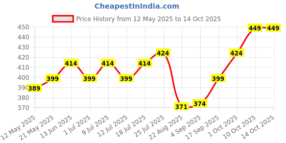 myntra.com V-Mart Men Printed Raw Edge T-shirt v-mart Price History Graph from 12 May 2025 to 14 Oct 2025