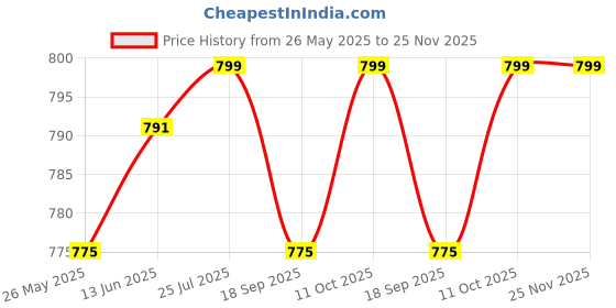 myntra.com V-Mart Men Printed Regular Fit Chinos Trousers v-mart Price History Graph from 26 May 2025 to 25 Nov 2025
