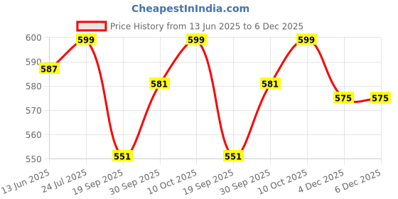 myntra.com V-Mart Men Printed Regular Fit Cotton Casual Shirt v-mart Price History Graph from 13 Jun 2025 to 5 Dec 2025