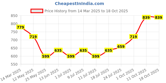 myntra.com V-Mart Men Printed Regular Fit Cotton Chinos v-mart Price History Graph from 14 Mar 2025 to 18 Oct 2025