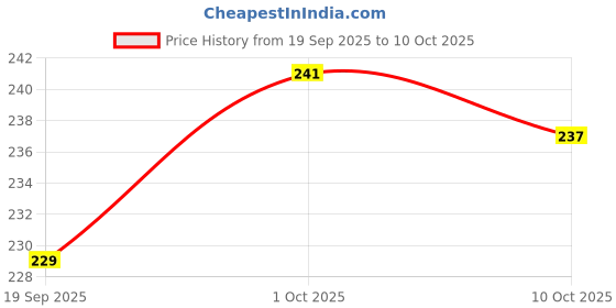 myntra.com V-Mart Men Printed Regular Fit Cotton Shorts v-mart Price History Graph from 19 Sep 2025 to 10 Oct 2025