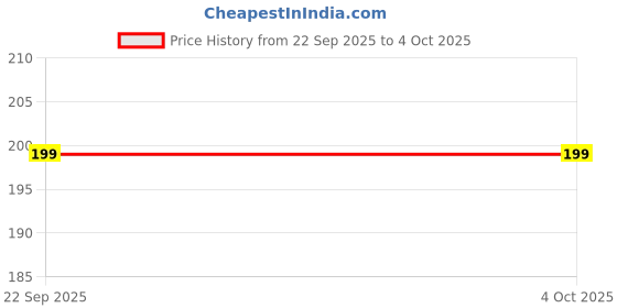 myntra.com V-Mart Men Printed Regular Fit Mid-Rise Cotton Shorts v-mart Price History Graph from 22 Sep 2025 to 4 Oct 2025