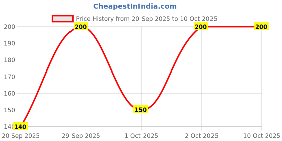 myntra.com V-Mart Men Printed Regular Fit Shorts v-mart Price History Graph from 20 Sep 2025 to 2 Oct 2025
