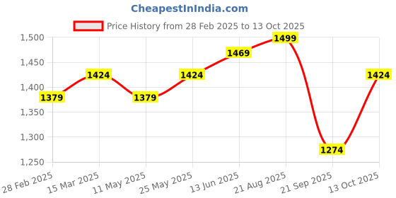myntra.com V-Mart Men Printed Regular Kurta with Churidar v-mart Price History Graph from 28 Feb 2025 to 13 Oct 2025
