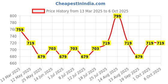 myntra.com V-Mart Men Printed Regular Kurta with Churidar v-mart Price History Graph from 13 Mar 2025 to 5 Oct 2025