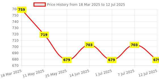 myntra.com V-Mart Men Printed Regular Kurta with Churidar v-mart Price History Graph from 18 Mar 2025 to 12 Jul 2025