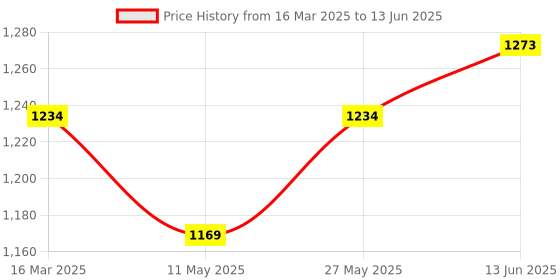 myntra.com V-Mart Men Printed Regular Kurta with Pyjamas v-mart Price History Graph from 16 Mar 2025 to 13 Jun 2025