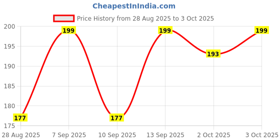 myntra.com V-Mart Men Printed Regular Shorts v-mart Price History Graph from 28 Aug 2025 to 3 Oct 2025