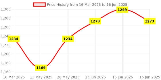 myntra.com V-Mart Men Printed Regular Thread Work Kurta with Churidar v-mart Price History Graph from 16 Mar 2025 to 16 Jun 2025