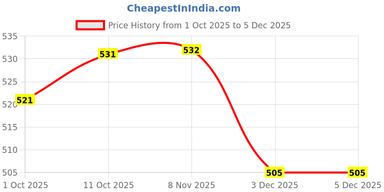 myntra.com V-Mart Men Printed Round Neck Pullover Cotton Sweatshirt v-mart Price History Graph from 1 Oct 2025 to 5 Dec 2025