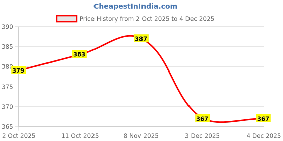 myntra.com V-Mart Men Printed Round Neck Sweatshirt v-mart Price History Graph from 2 Oct 2025 to 4 Dec 2025