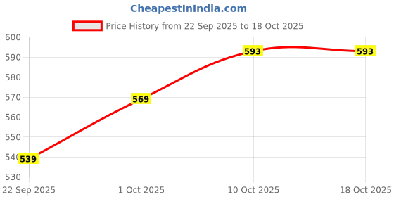 myntra.com V-Mart Men Printed Semiformal Shirt v-mart Price History Graph from 22 Sep 2025 to 18 Oct 2025