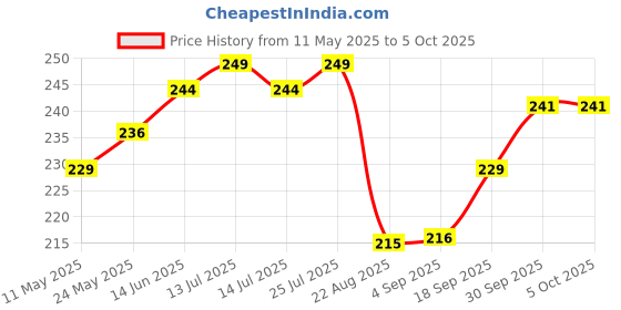 myntra.com V-Mart Men Printed Shorts v-mart Price History Graph from 11 May 2025 to 4 Oct 2025