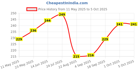 myntra.com V-Mart Men Printed Shorts v-mart Price History Graph from 11 May 2025 to 4 Oct 2025