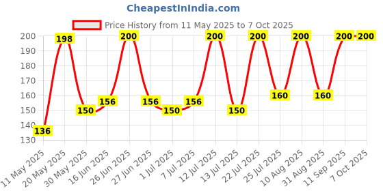 myntra.com V-Mart Men Printed Shorts v-mart Price History Graph from 11 May 2025 to 7 Oct 2025