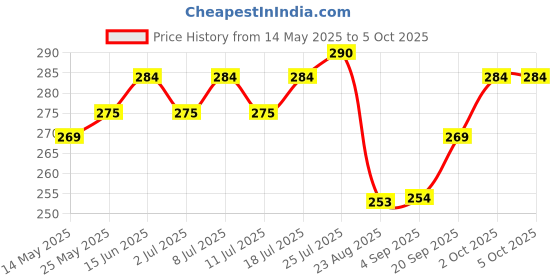 myntra.com V-Mart Men Printed Shorts v-mart Price History Graph from 14 May 2025 to 4 Oct 2025