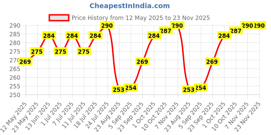 myntra.com V-Mart Men Printed Shorts v-mart Price History Graph from 12 May 2025 to 23 Nov 2025