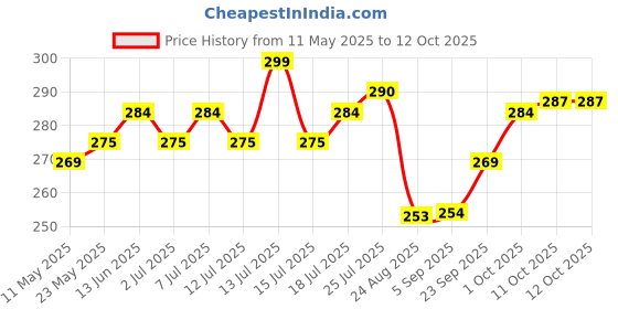 myntra.com V-Mart Men Printed Shorts v-mart Price History Graph from 11 May 2025 to 12 Oct 2025