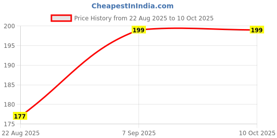 myntra.com V-Mart Men Printed Shorts v-mart Price History Graph from 22 Aug 2025 to 10 Oct 2025
