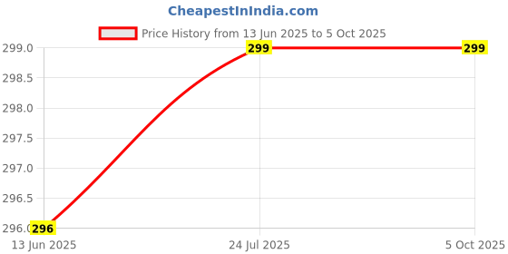 myntra.com V-Mart Men Printed Slim Fit Shorts v-mart Price History Graph from 13 Jun 2025 to 4 Oct 2025