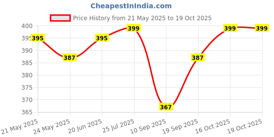 myntra.com V-Mart Men Printed Spread Collar Regular Fit Casual Shirt v-mart Price History Graph from 21 May 2025 to 18 Oct 2025