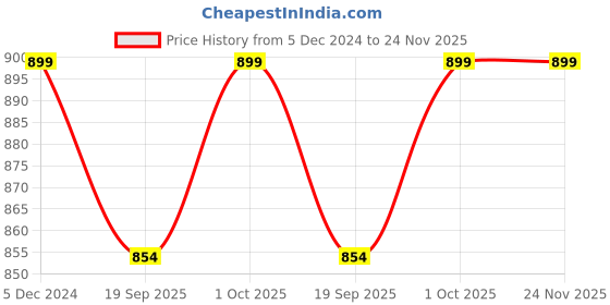 myntra.com V-Mart Men Printed Sweatshirt v-mart Price History Graph from 5 Dec 2024 to 24 Nov 2025