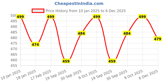 myntra.com V-Mart Men Printed Sweatshirt v-mart Price History Graph from 10 Jan 2025 to 6 Dec 2025