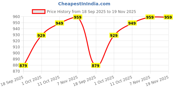 myntra.com V-Mart Men Printed Sweatshirt v-mart Price History Graph from 18 Sep 2025 to 19 Nov 2025