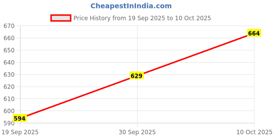 myntra.com V-Mart Men Printed Sweatshirt v-mart Price History Graph from 19 Sep 2025 to 10 Oct 2025