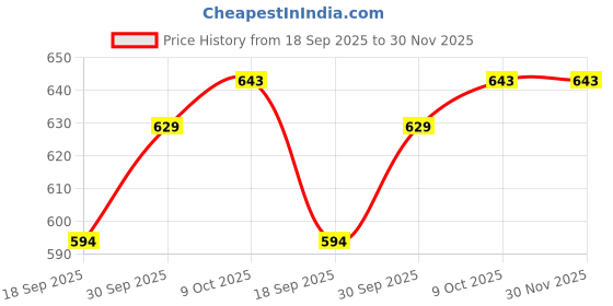 myntra.com V-Mart Men Printed Sweatshirt v-mart Price History Graph from 18 Sep 2025 to 30 Nov 2025