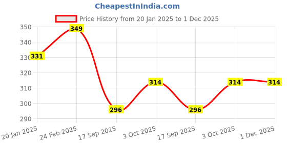 myntra.com V-Mart Men Printed Sweatshirt v-mart Price History Graph from 20 Jan 2025 to 1 Dec 2025