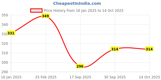 myntra.com V-Mart Men Printed Sweatshirt v-mart Price History Graph from 16 Jan 2025 to 14 Oct 2025