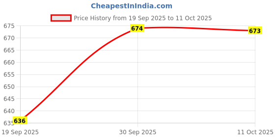 myntra.com V-Mart Men Printed Sweatshirt v-mart Price History Graph from 19 Sep 2025 to 11 Oct 2025