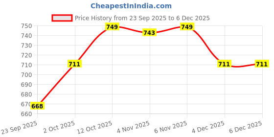 myntra.com V-Mart Men Printed Sweatshirt v-mart Price History Graph from 23 Sep 2025 to 4 Dec 2025