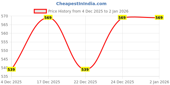 myntra.com V-Mart Men Printed Sweatshirt v-mart Price History Graph from 4 Dec 2025 to 2 Jan 2026