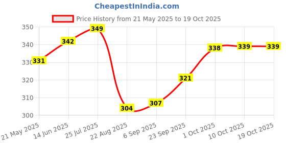 myntra.com V-Mart Men Printed T-shirt v-mart Price History Graph from 21 May 2025 to 17 Oct 2025