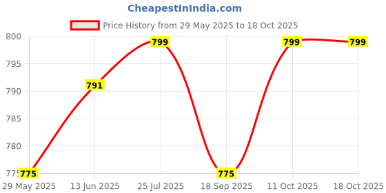 myntra.com V-Mart Men Printed Twill Casual  Trousers v-mart Price History Graph from 29 May 2025 to 17 Oct 2025